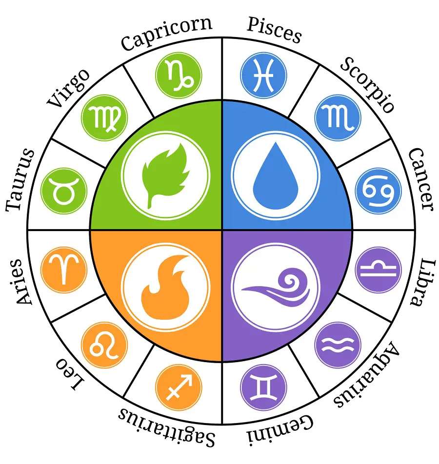 Among the four elements Air, Water, Fire, and Earth, three zodiac signs falls on one of each of them