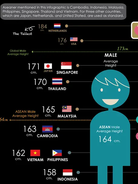 Japanese men are the shortest among the average men heights in Asian country.