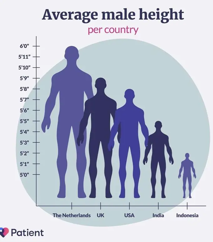 The Average height of men all over the world differ, based on various factors such as socioeconomic, genetic and nutritional value.