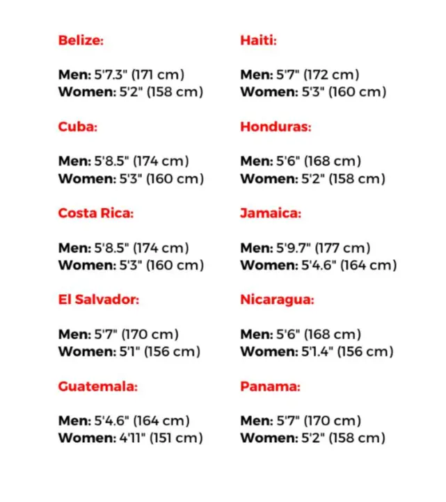 The avergae height of men in the Central America and the Caribbean is 5 feet and 6 inches.