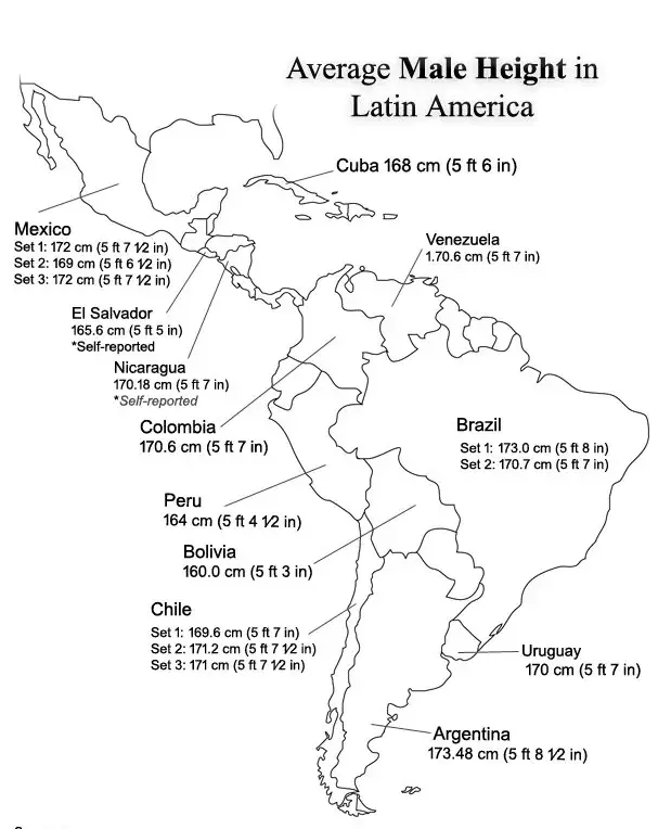 The average height of men in the South American continent is 5 feet 5.7 inches.